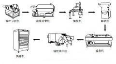 茶葉加工設備有哪些？