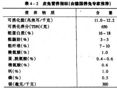 肉兔、獺兔、長毛兔的配合飼料中主要營養(yǎng)物質(zhì)