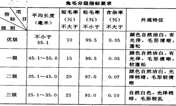 長(zhǎng)毛兔兔毛的分級(jí)標(biāo)準(zhǔn)