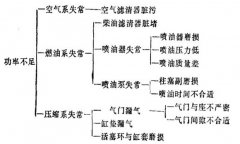 怎樣搞清拖拉機(jī)故障征象